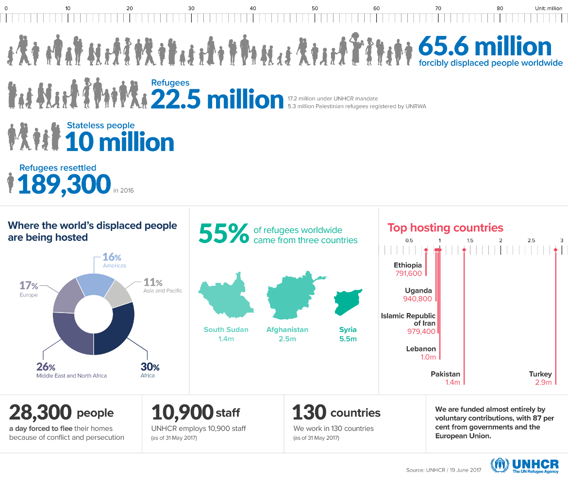 UNHCR The UN Refugee Agency Humanitarian Data Exchange