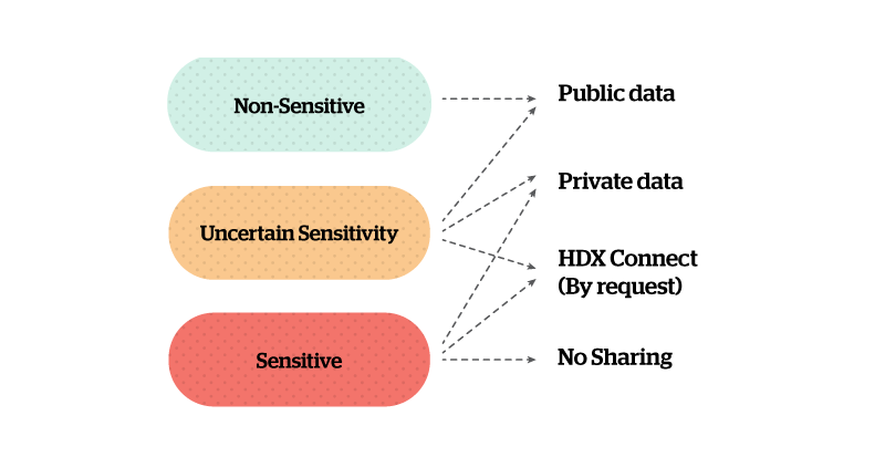 Quali sono i tre tipi di informazioni sensibili?