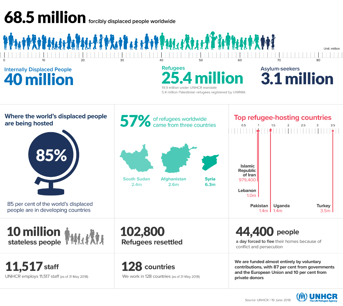 UNHCR - The UN Refugee Agency - Humanitarian Data Exchange