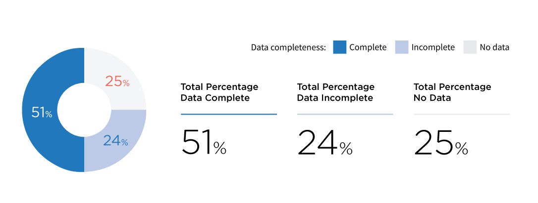 The State of Open Humanitarian Data 2021 – The Centre for Humanitarian Data