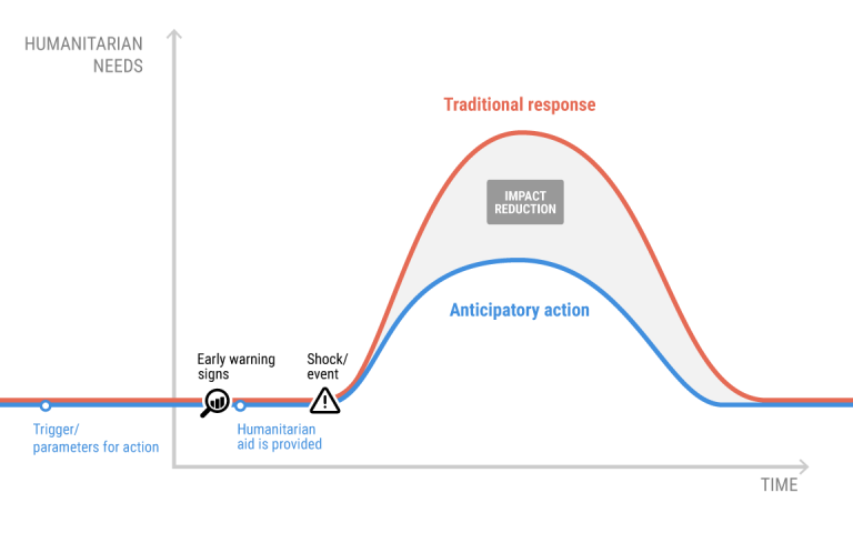 Anticipatory Action The Centre For Humanitarian Data