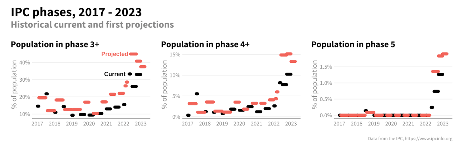 Somalia The Current Crisis In Four Charts The Centre For   Ipc Phases 1536x513 