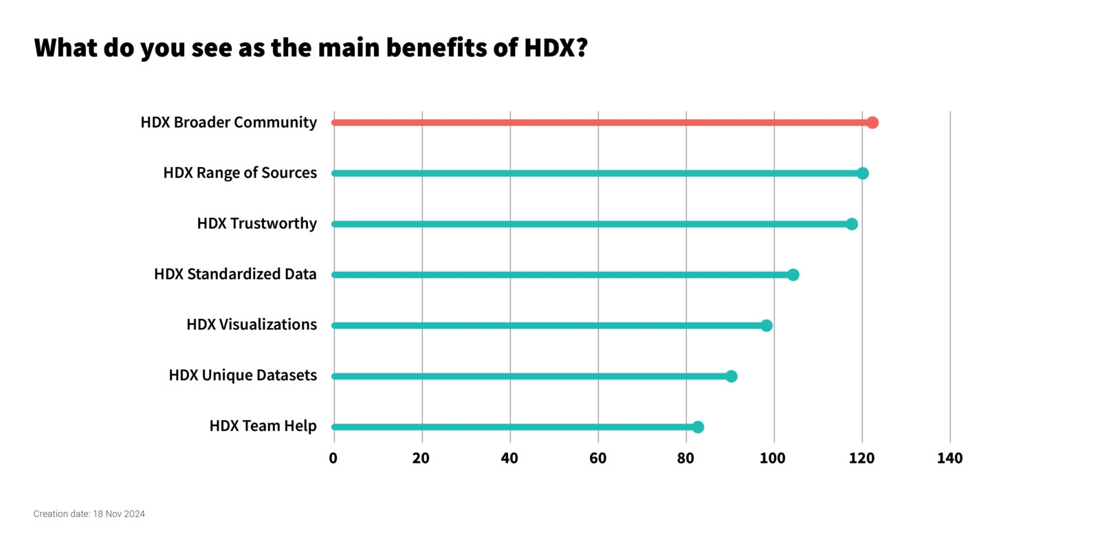 Results: Humanitarian Data Survey – The Centre for Humanitarian Data