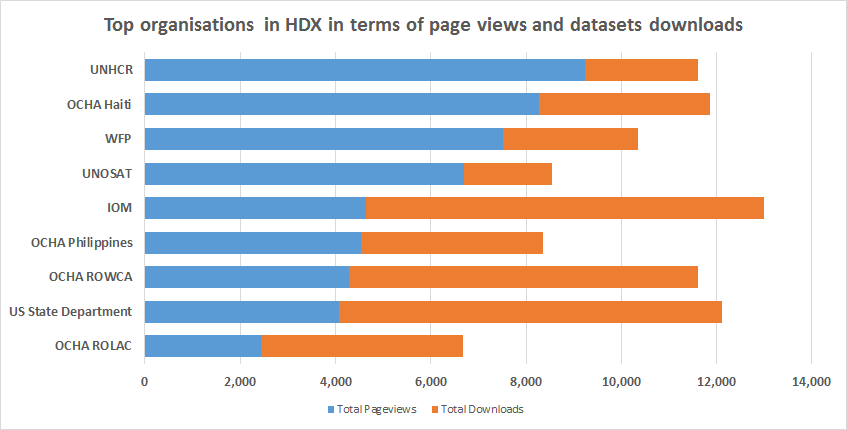 Chart: Top organisations in HDX in terms of page views and dataset downloads